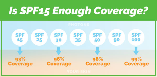 Is SPF 15 Enough Coverage?